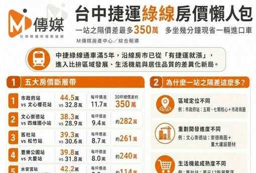 跨站經濟學正夯！中捷綠線「一站之隔」房價最多差350萬，專家：多坐幾分鐘現省一輛進口車