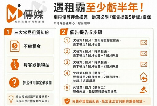 遇租霸至少虧半年！別再傻等押金扣完 房東必學「催告提告5步驟」自保