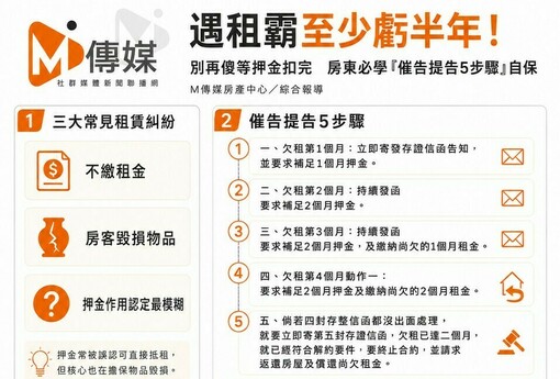 遇租霸至少虧半年！別再傻等押金扣完 房東必學「催告提告5步驟」自保