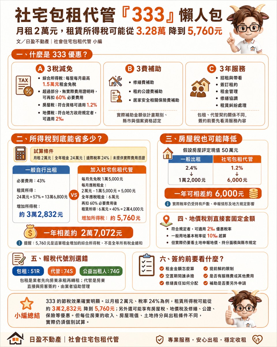 社宅包租代管「333」懶人包 月租2萬元,租賃所得省六倍