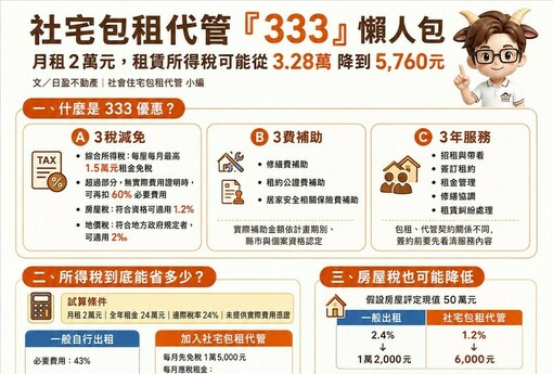 社宅包租代管「333」懶人包 月租2萬元，租賃所得省六倍