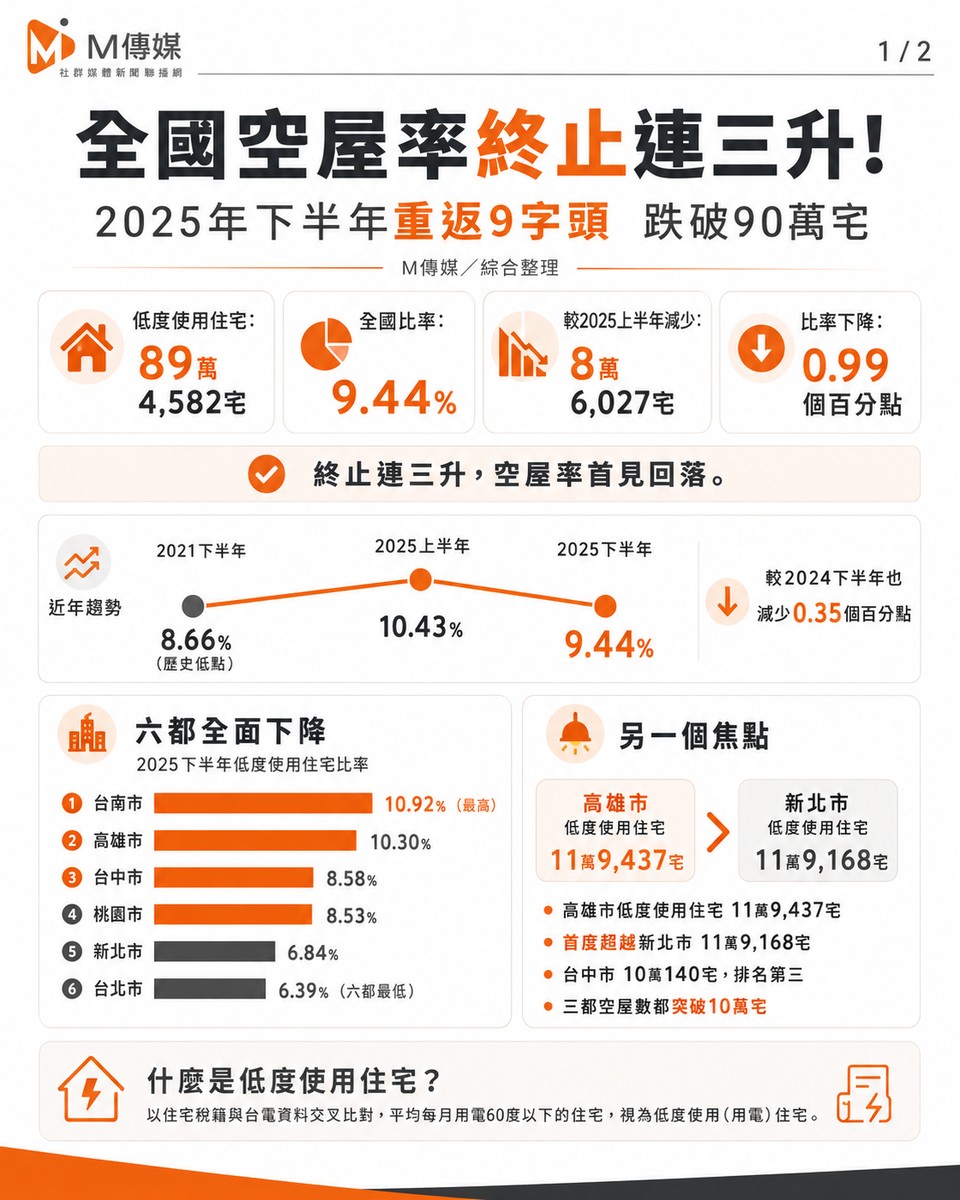 全國空屋率終止連三升！重返9字頭跌破90萬宅 南二都仍逾10%、高雄空屋數首度超越新北