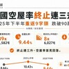 全國空屋率終止連三升!重返9字頭跌破90萬宅 南二都仍逾10%、高雄空屋數首度超越新北