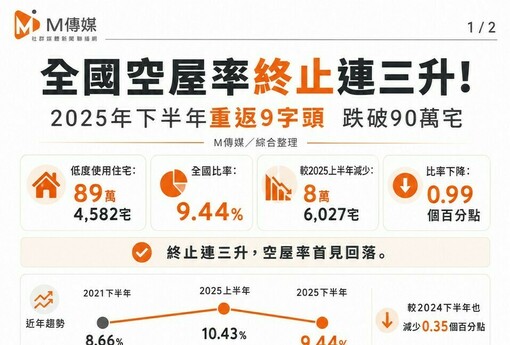 全國空屋率終止連三升！重返9字頭跌破90萬宅 南二都仍逾10%、高雄空屋數首度超越新北