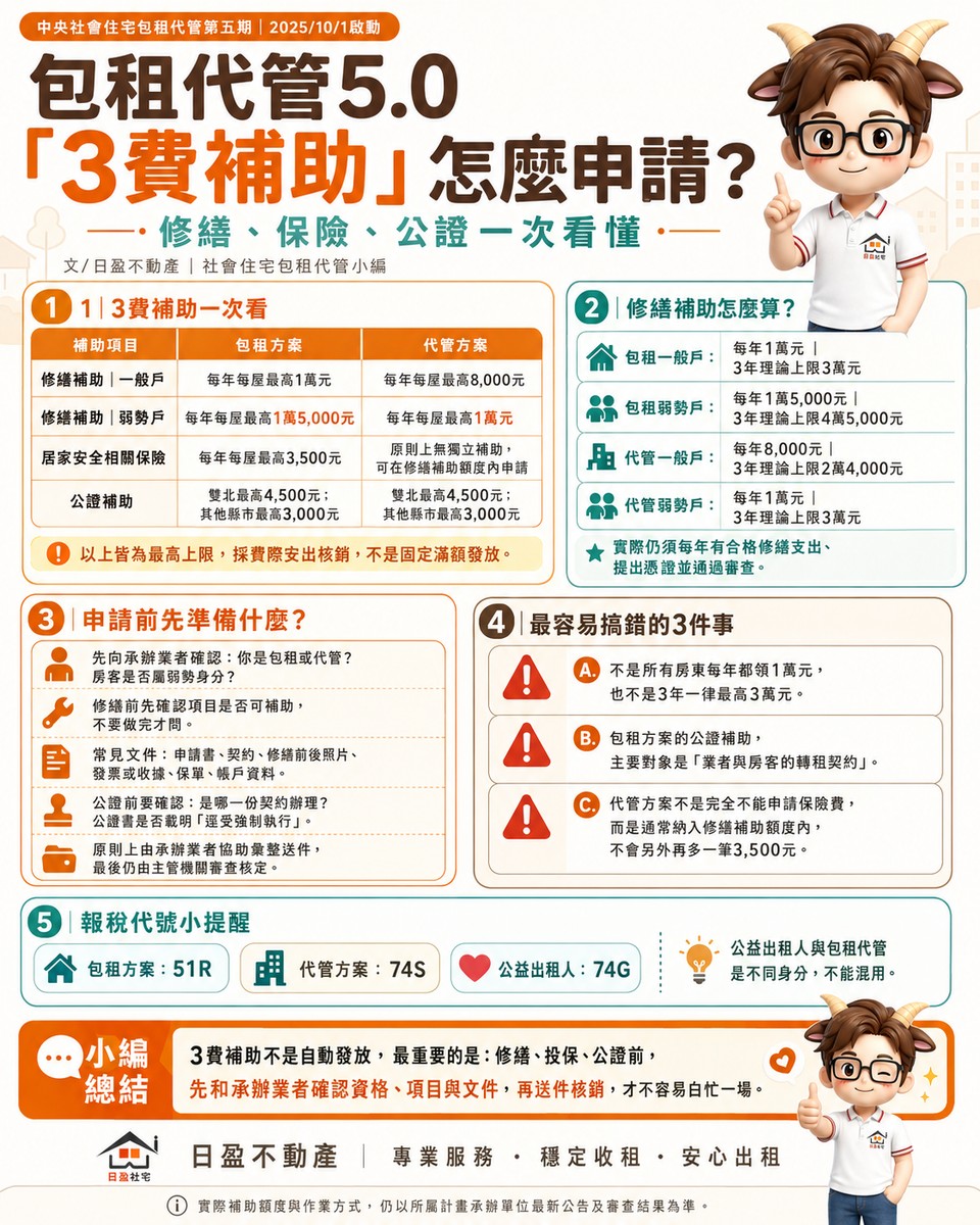 包租代管5.0「3費補助」怎麼申請?修繕、保險、公證一次看懂