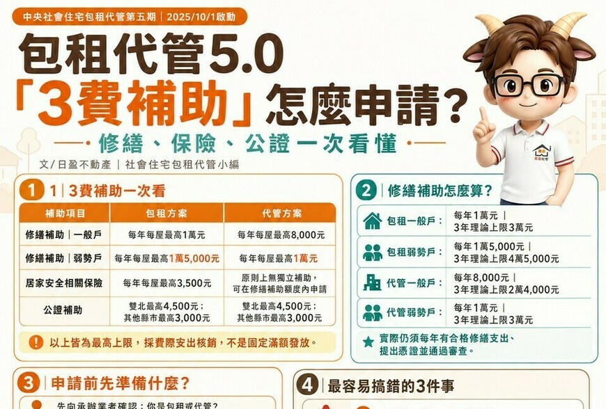 包租代管5.0「3費補助」怎麼申請？修繕、保險、公證一次看懂