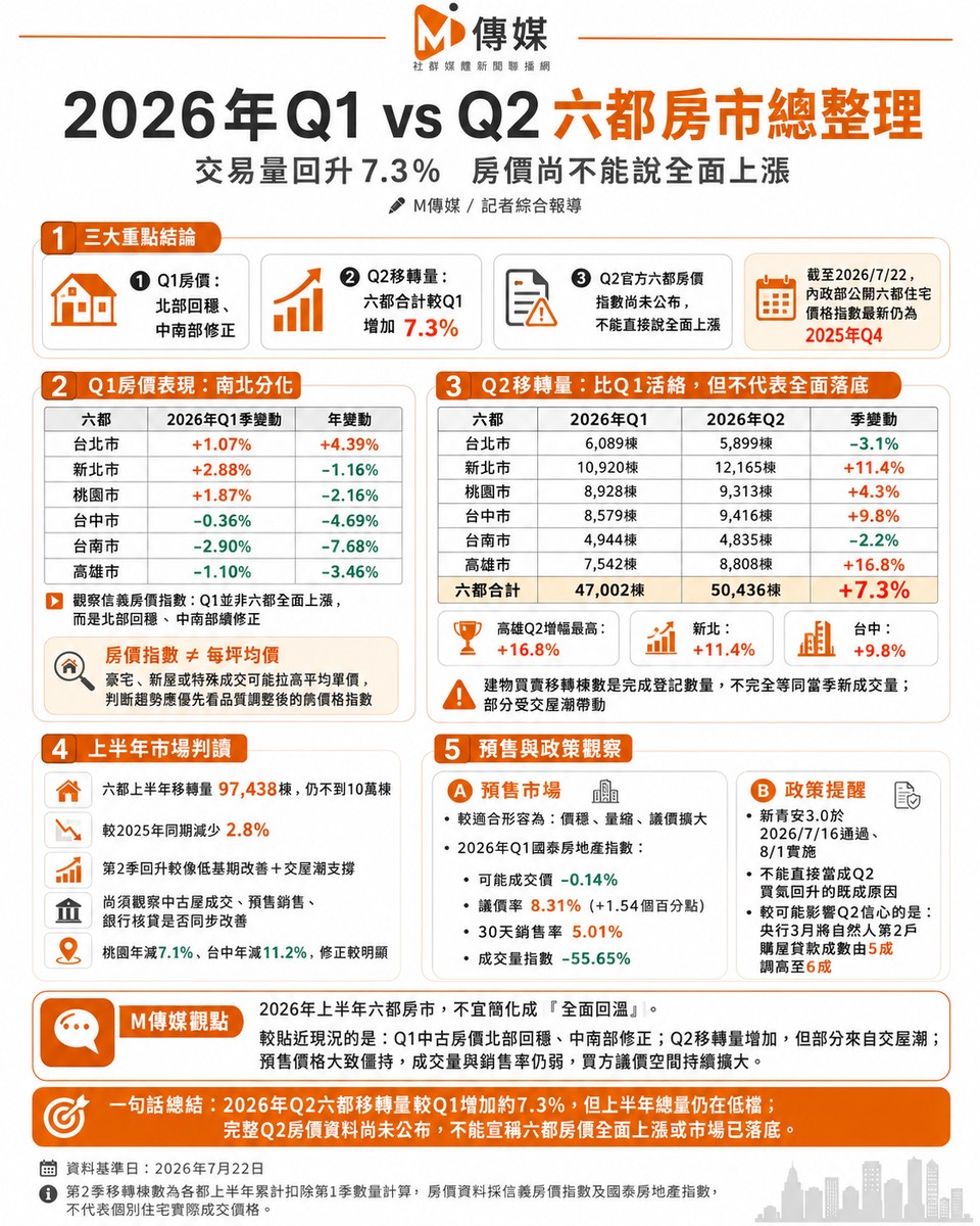 2026年Q1 vs Q2六都房市總整理|交易量回升7.3%