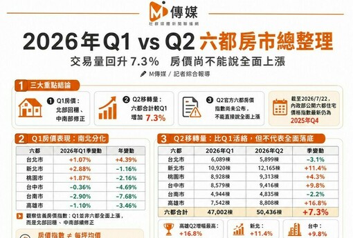 2026年Q1 vs Q2六都房市總整理｜交易量回升7.3％