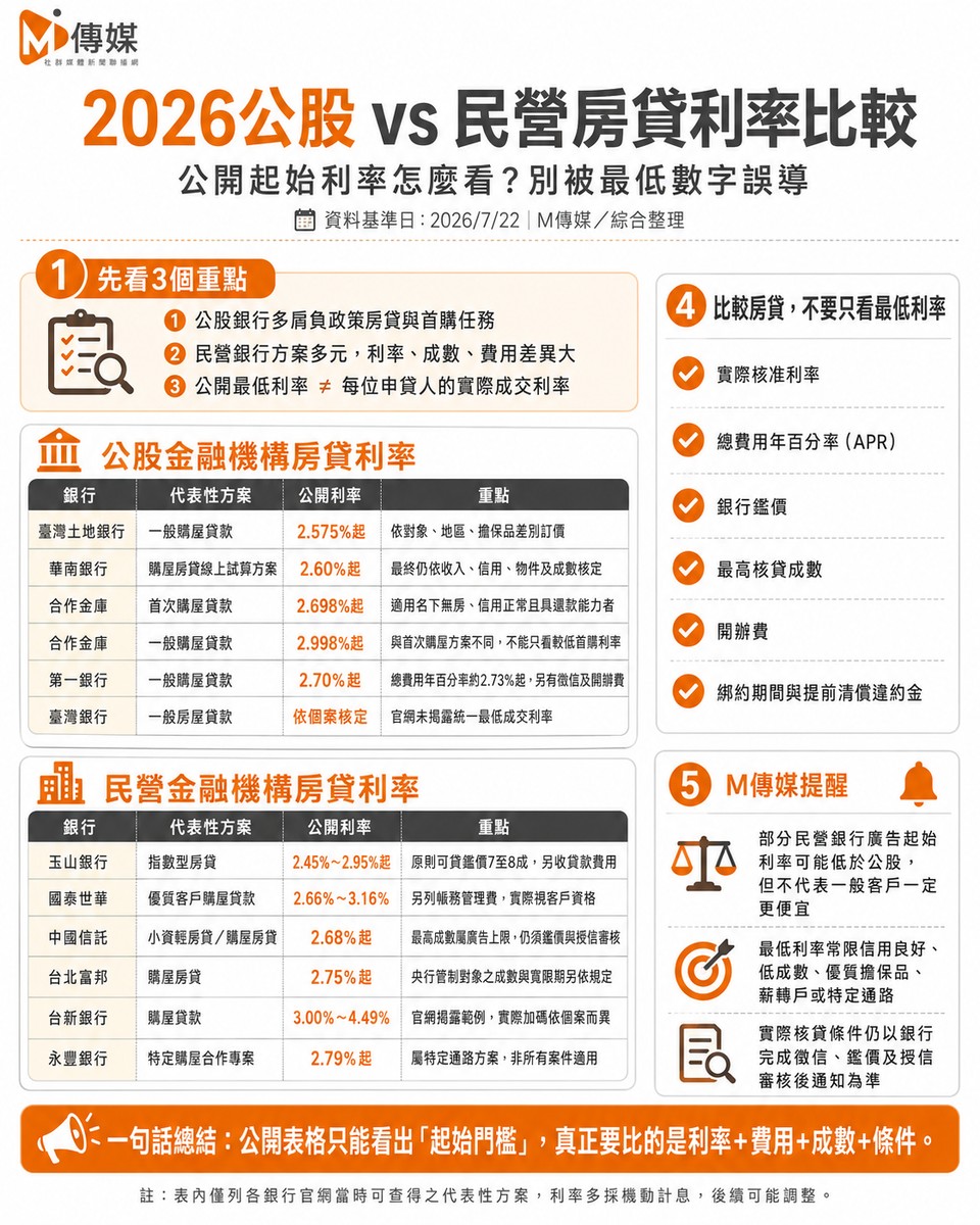 2026年7月房貸利率總整理｜官方平均2.322％　公股、民營銀行與新青安3.0一次看