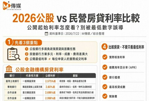 2026年7月房貸利率總整理｜官方平均2.322％　公股、民營銀行與新青安3.0一次看