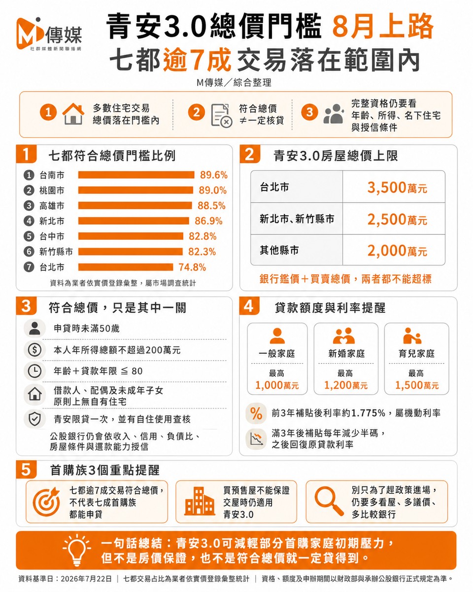 青安3.0總價門檻8月上路!七都逾7成交易落在範圍內