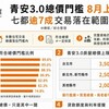 青安3.0總價門檻8月上路！七都逾7成交易落在範圍內　