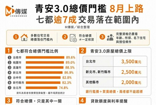 青安3.0總價門檻8月上路！七都逾7成交易落在範圍內　