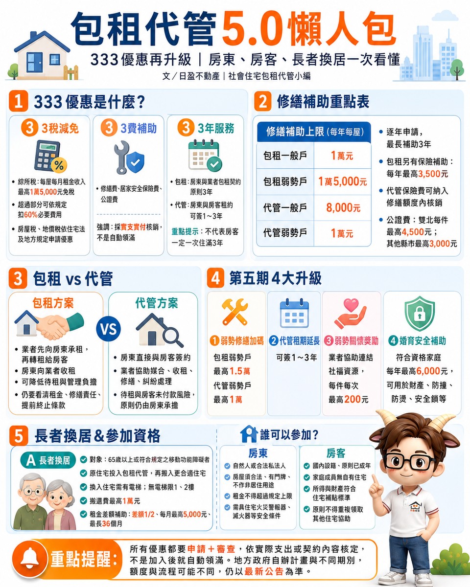 包租代管5.0懶人包|333優惠再升級 房東、房客、長者換居一次看懂
