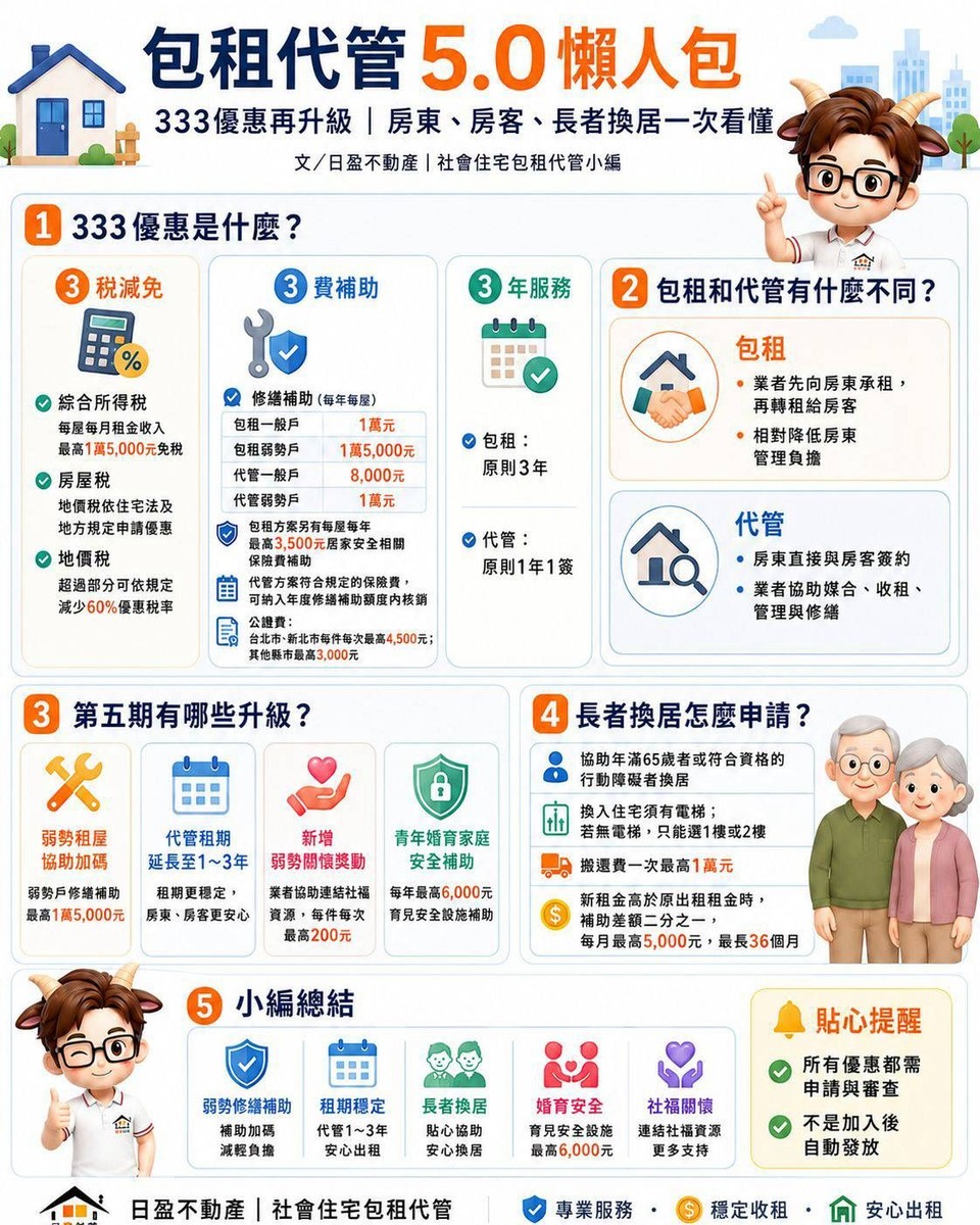 包租代管5.0懶人包｜333優惠再升級　房東、房客、長者換居一次看懂