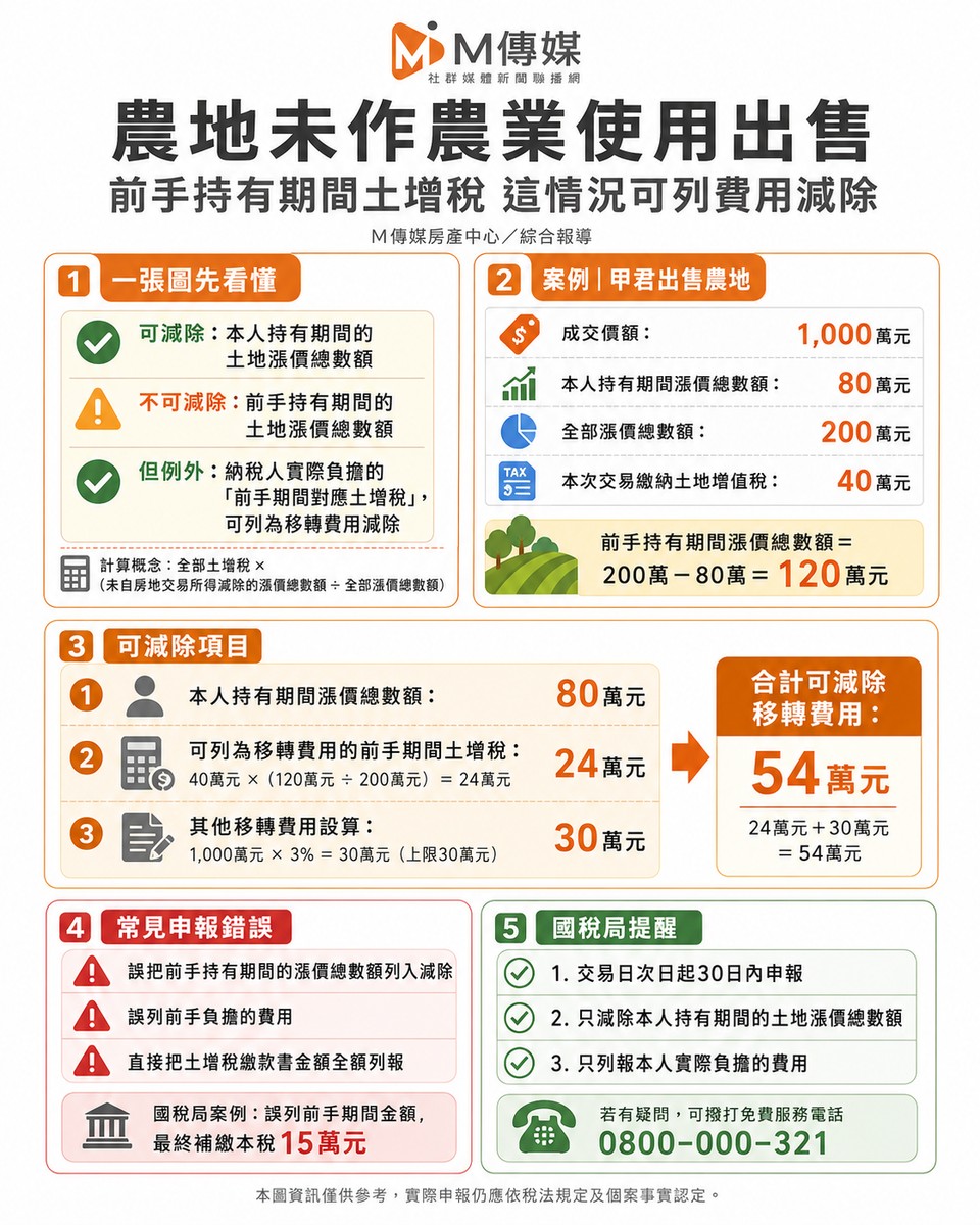 農地未作農業使用出售 前手持有期間土增稅「這情況」可列費用減除