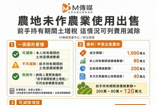 農地未作農業使用出售 前手持有期間土增稅「這情況」可列費用減除