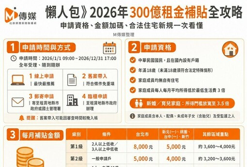 2026年300億租金補貼全攻略！申請資格、金額加碼、合法住宅新規一次看懂