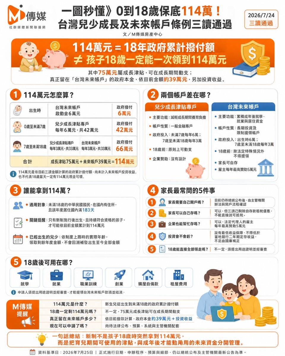 一圖秒懂》0到18歲保底114萬！台灣兒少成長及未來帳戶條例三讀通過
