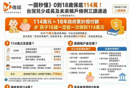 一圖秒懂》0到18歲保底114萬！台灣兒少成長及未來帳戶條例三讀通過
