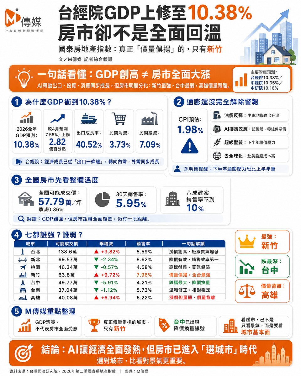 台經院GDP上修至10.38％創國內智庫最高！國泰房地產指數卻顯示：房市只有「一個城市」在漲