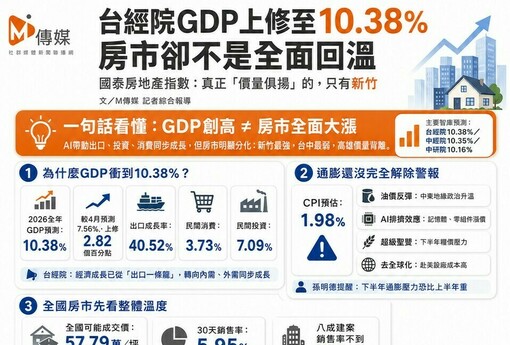台經院GDP上修至10.38％創國內智庫最高！國泰房地產指數卻顯示：房市只有「一個城市」在漲