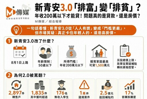 新青安3.0「排富」變「排貧」？年收200萬以下才能貸！柯P怒轟：笨蛋！問題是房價！