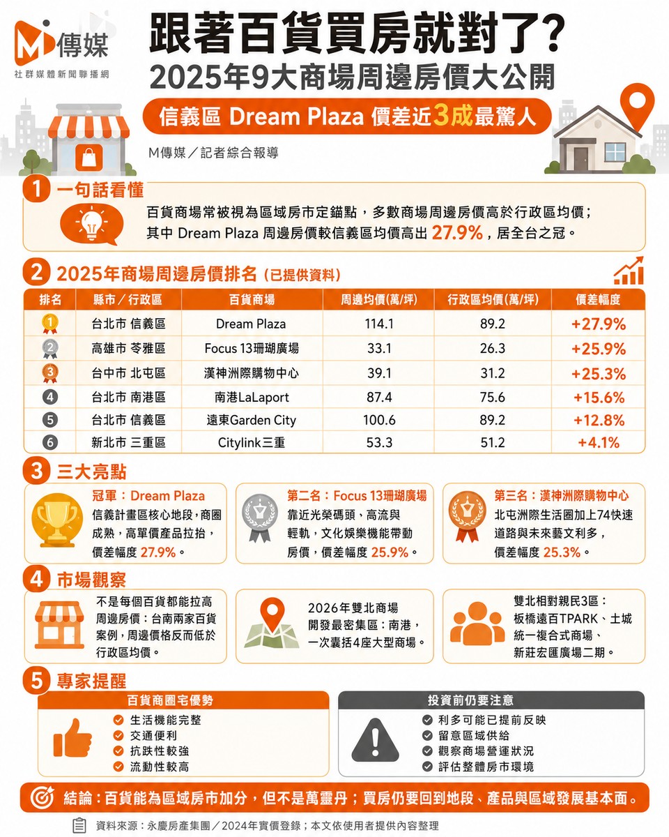 跟著百貨買房就對了？2025年9大商場周邊房價大公開 「這區」價差近3成最驚人
