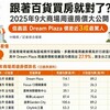 跟著百貨買房就對了？2025年9大商場周邊房價大公開 「這區」價差近3成最驚人