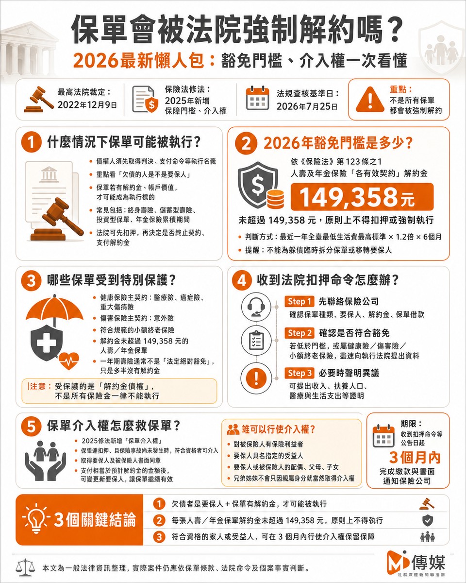 保單會被法院強制解約嗎？ 2026最新懶人包：豁免門檻、介入權一次看懂