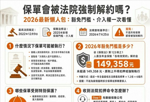 保單會被法院強制解約嗎？ 2026最新懶人包：豁免門檻、介入權一次看懂
