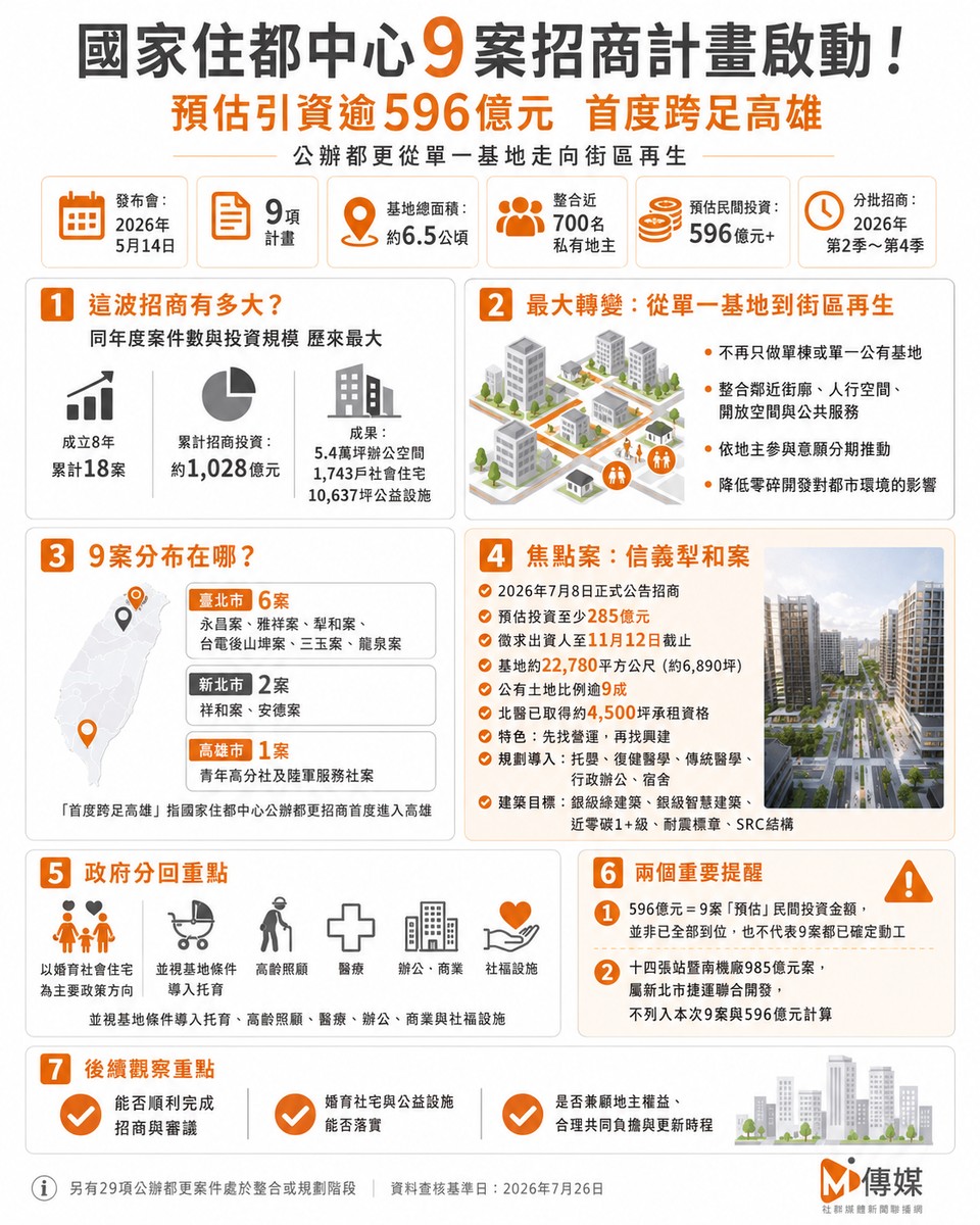 國家住都中心9案招商計畫啟動！預估引資逾596億元 首度跨足高雄　公辦都更從單一基地走向街區再生