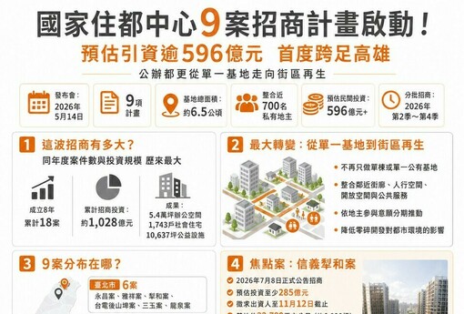 國家住都中心9案招商計畫啟動！預估引資逾596億元 首度跨足高雄　公辦都更從單一基地走向街區再生