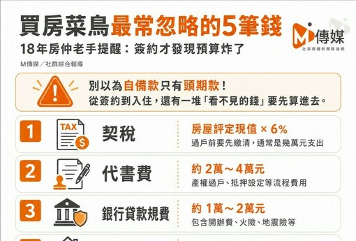 買房菜鳥最常忽略的5筆錢！18年房仲老手揭殘酷真相：簽約那一刻才發現預算炸了