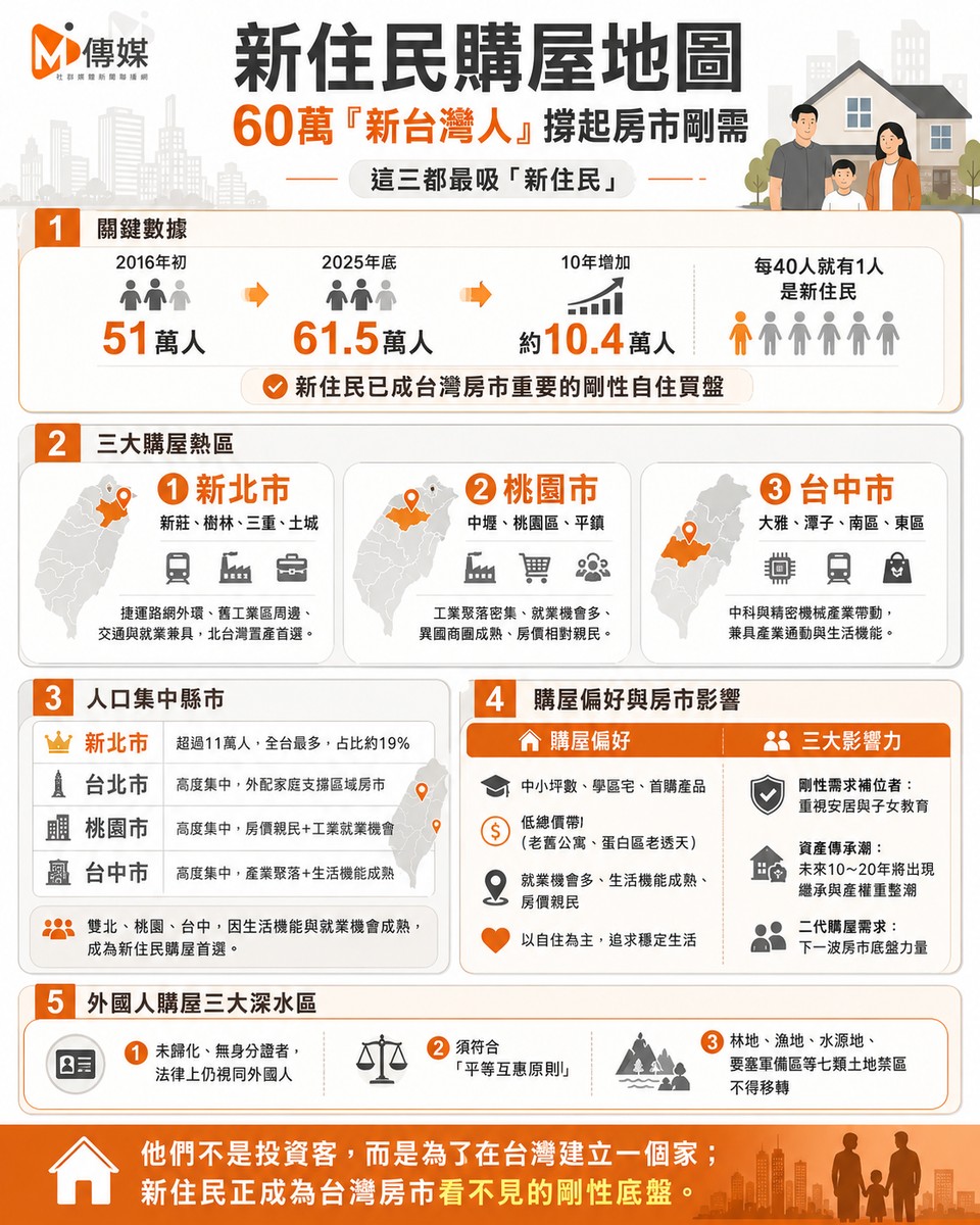 新住民購屋地圖｜60萬「新台灣人」撐起房市剛需 這三都最吸「新住民」
