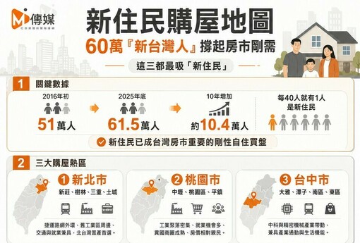 新住民購屋地圖｜60萬「新台灣人」撐起房市剛需 這三都最吸「新住民」