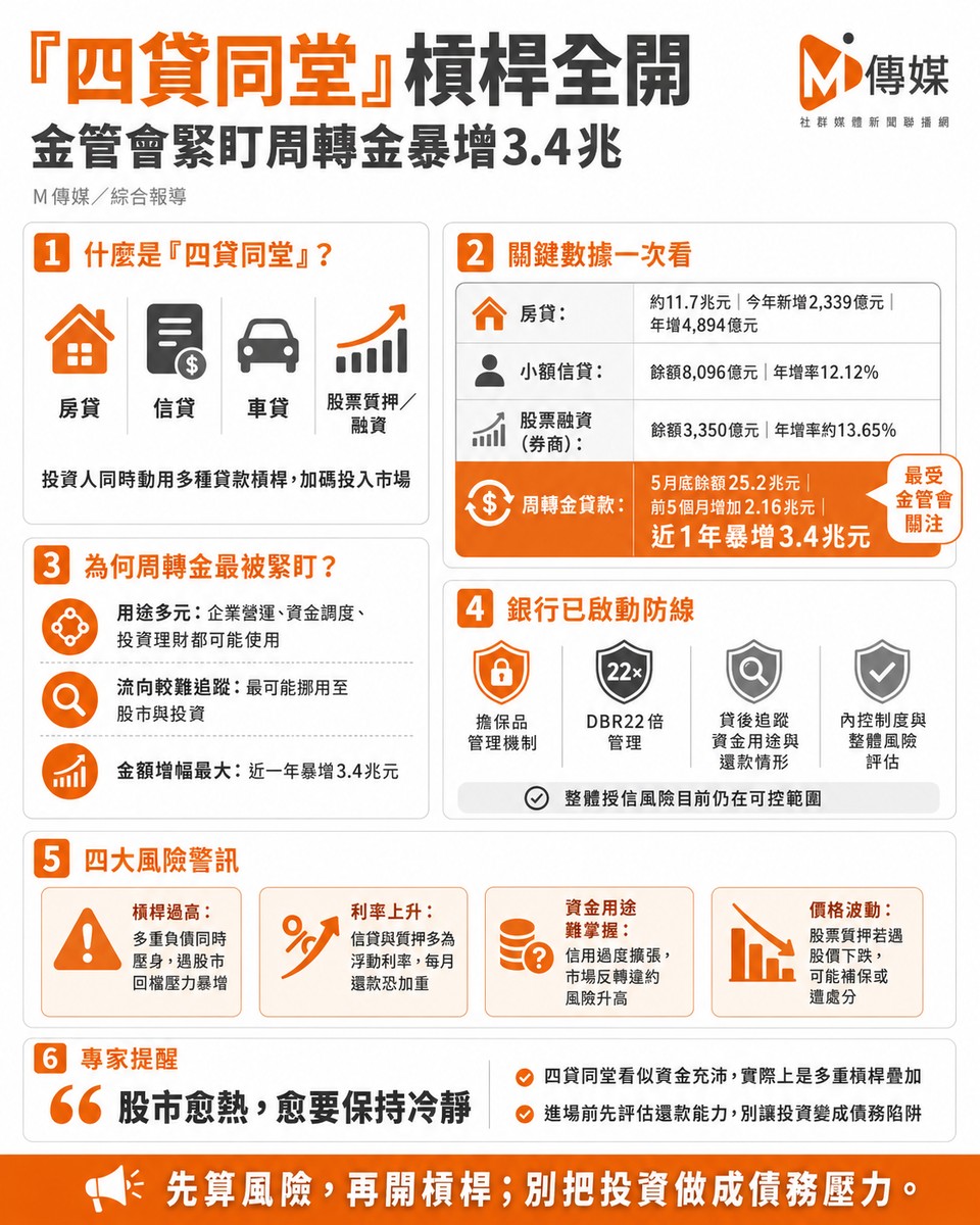 「四貸同堂」槓桿全開 金管會緊盯周轉金暴增3.4兆