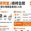 「四貸同堂」槓桿全開 金管會緊盯周轉金暴增3.4兆
