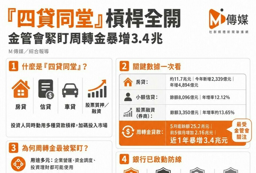 「四貸同堂」槓桿全開 金管會緊盯周轉金暴增3.4兆
