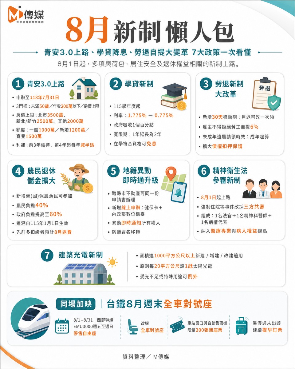 8月新制懶人包：青安3.0上路、學貸降息、勞退自提大變革 7大政策一次看懂