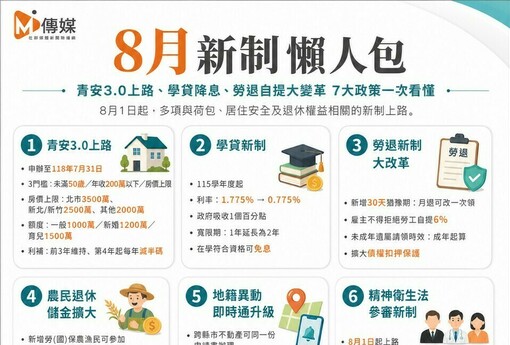 8月新制懶人包：青安3.0上路、學貸降息、勞退自提大變革 7大政策一次看懂