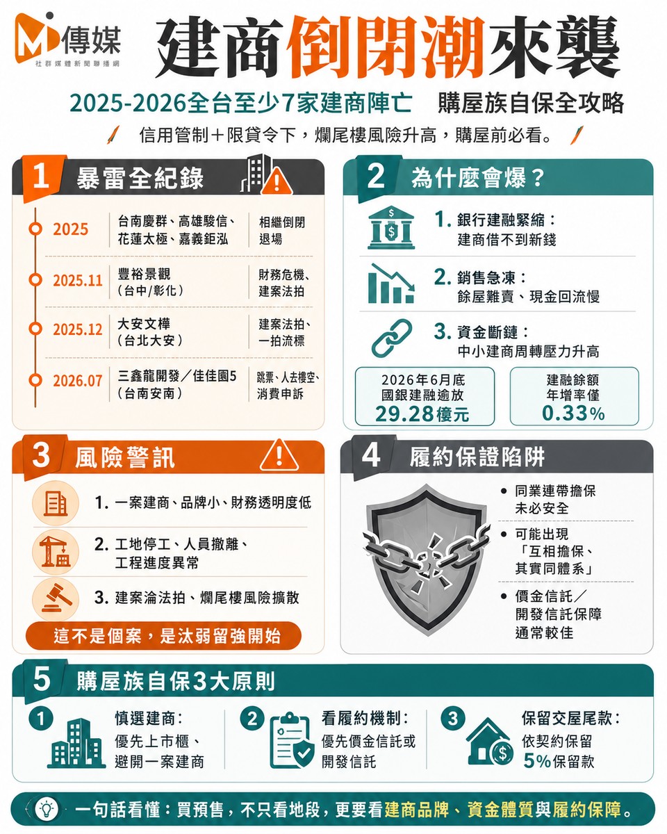 建商倒閉潮來襲！2025-2026全台至少7家建商陣亡 爛尾樓風暴擴散 購屋族自保全攻略