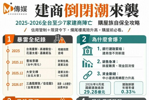 建商倒閉潮來襲！2025-2026全台至少7家建商陣亡 爛尾樓風暴擴散 購屋族自保全攻略