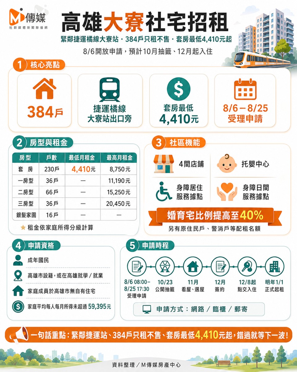 高雄大寮社宅招租！緊鄰捷運站「最低4410元」起 384戶8/6開放申請