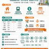 高雄大寮社宅招租！緊鄰捷運站「最低4410元」起 384戶8/6開放申請