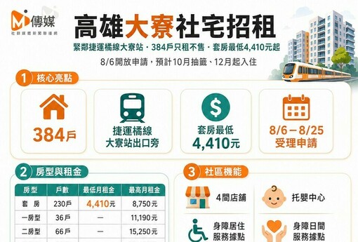 高雄大寮社宅招租！緊鄰捷運站「最低4410元」起 384戶8/6開放申請