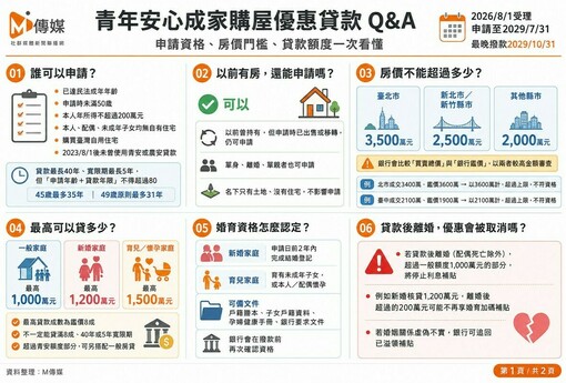 青年安心成家購屋優惠貸款問與答