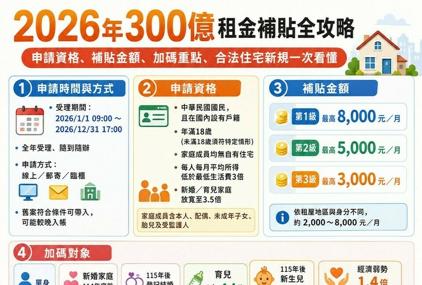 2026年300億租金補貼全攻略！申請資格、金額加碼、合法住宅新規一次看懂