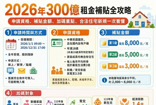 2026年300億租金補貼全攻略！申請資格、金額加碼、合法住宅新規一次看懂