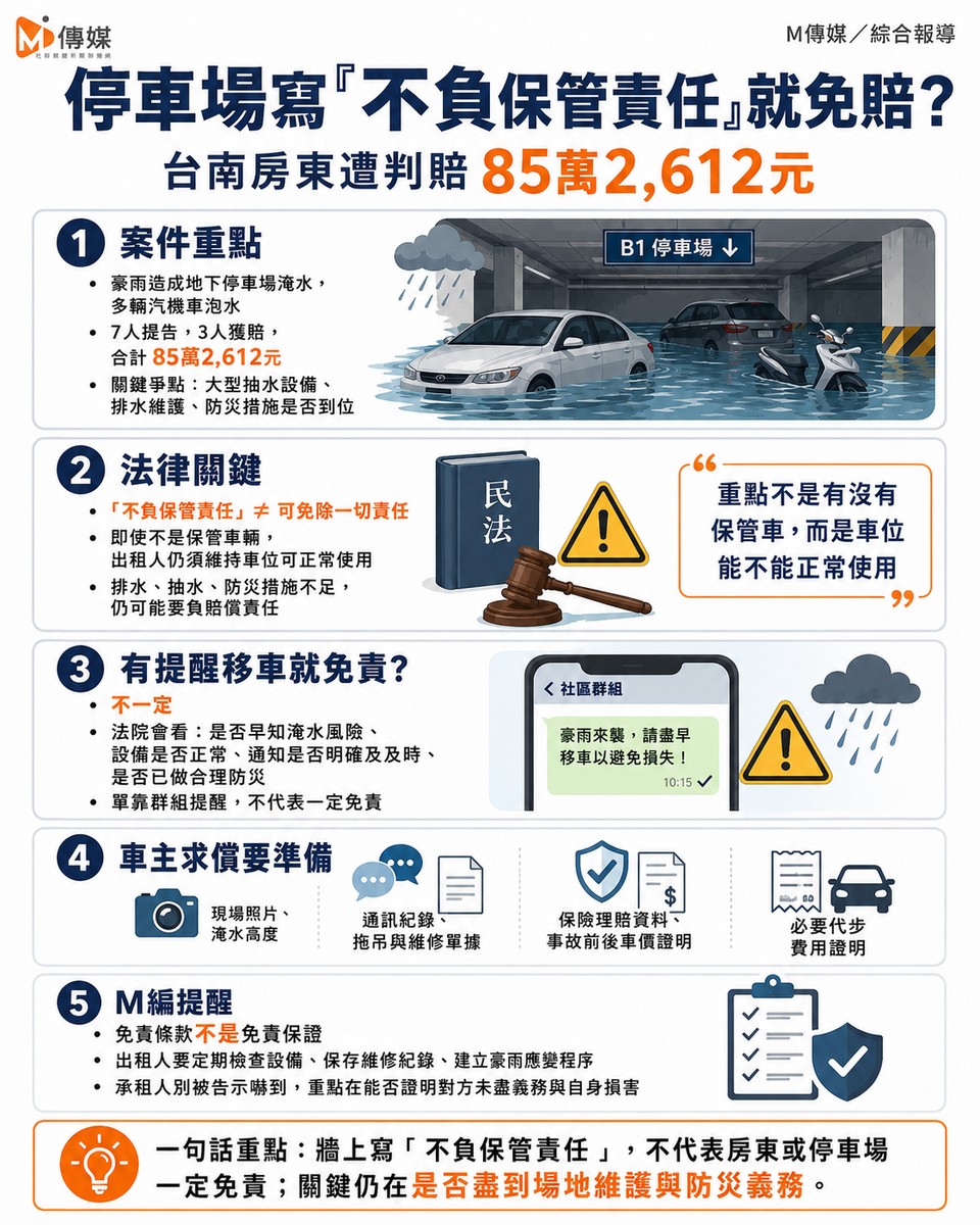 一張紙就想甩鍋?停車場「不負保管責任」攏是假!台南房東被法院打臉賠85萬 律師:免責聲明根本廢紙一張!